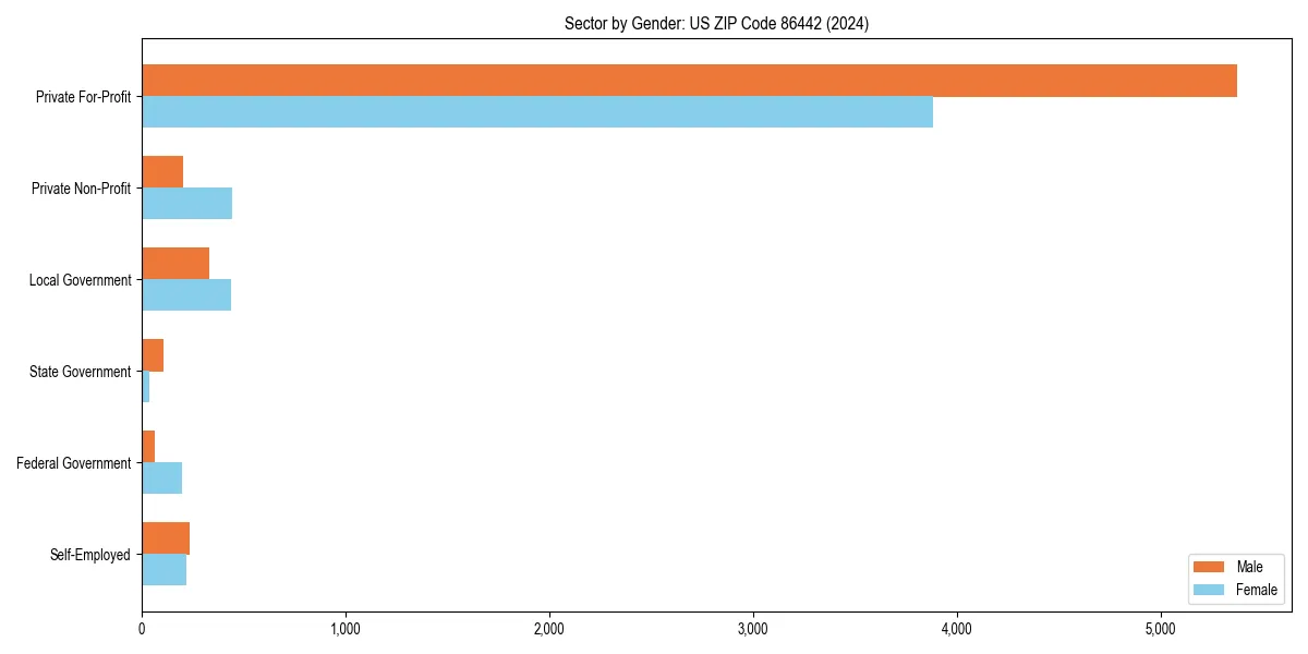 Employment sector breakdown by gender in 