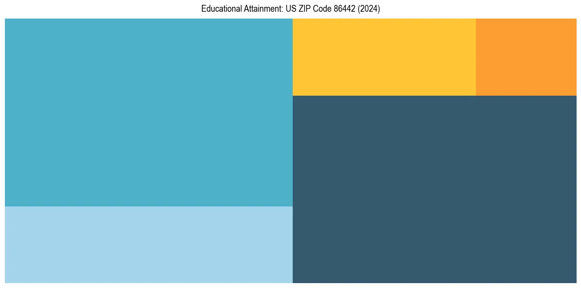 Education Treemap for  in 2024