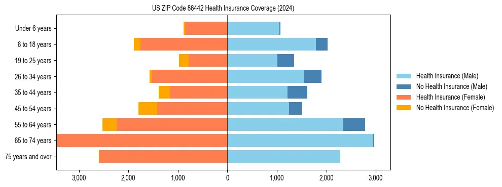 Health insurance pyramid for US ZIP Code 86442