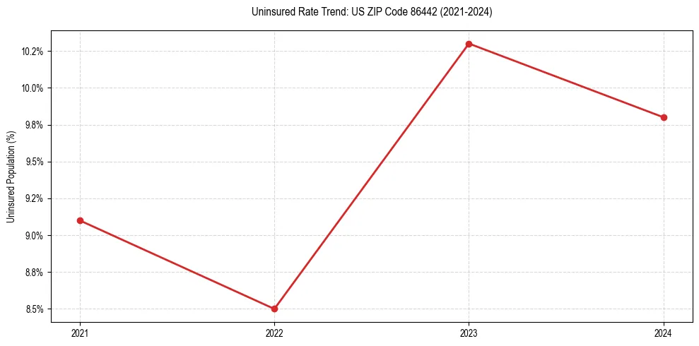 Uninsured trend chart for US ZIP Code 86442