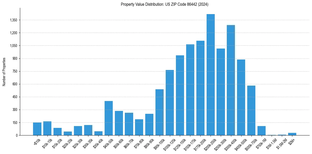 Value Distribution for 