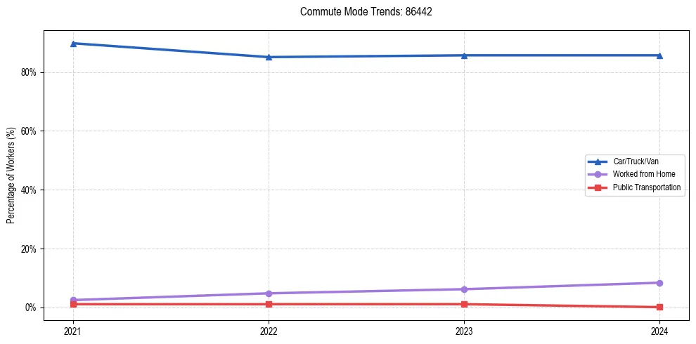 Transportation trends in US ZIP Code 86442