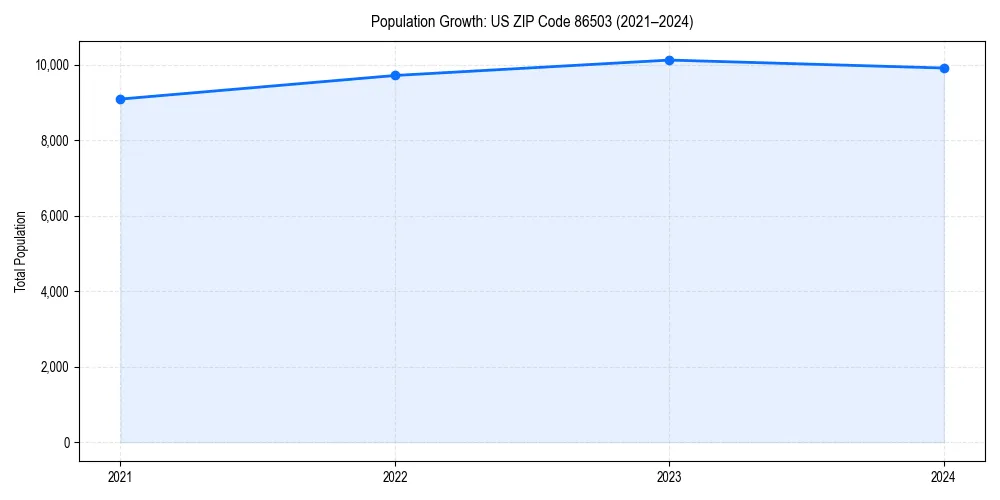Population trends in 