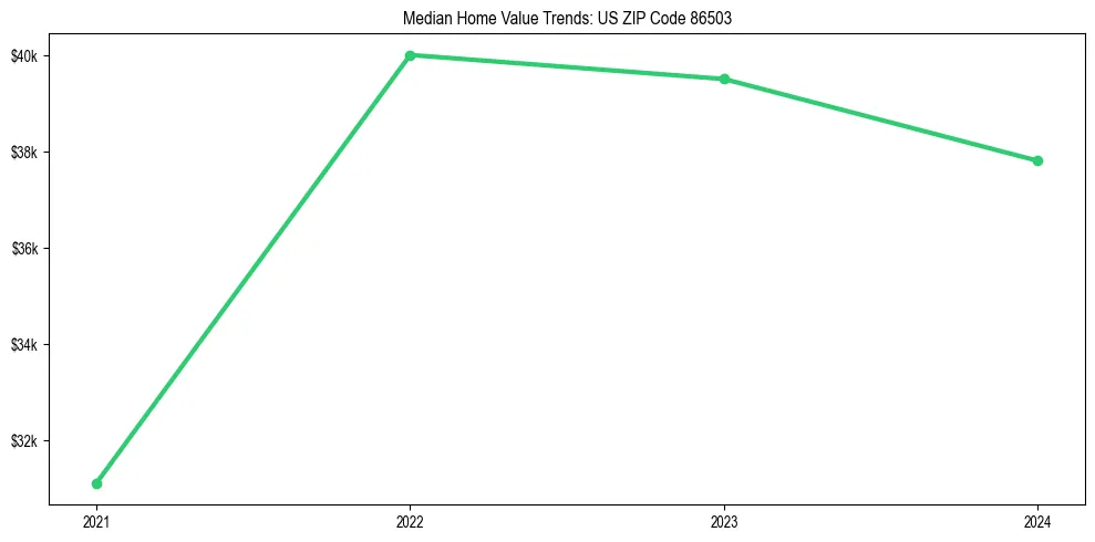 Median property value trends in 