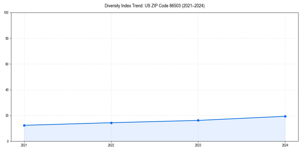 Line chart showing diversity index trends for 