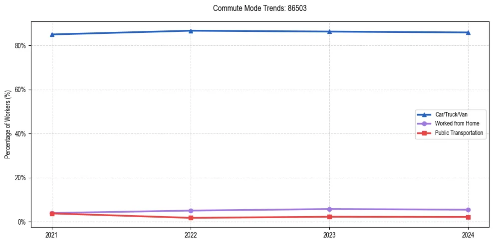 Transportation trends in US ZIP Code 86503