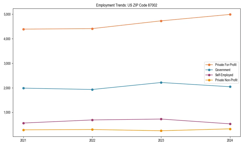 Long-term employment trends in 