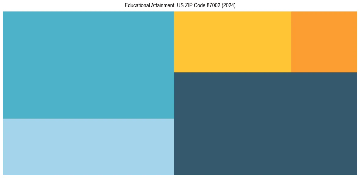 Education Treemap for  in 2024