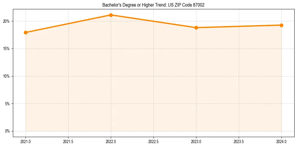 Trend chart showing bachelor degree growth in 