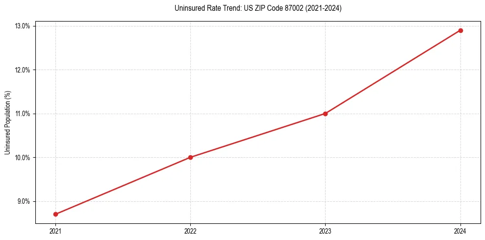 Uninsured trend chart for US ZIP Code 87002