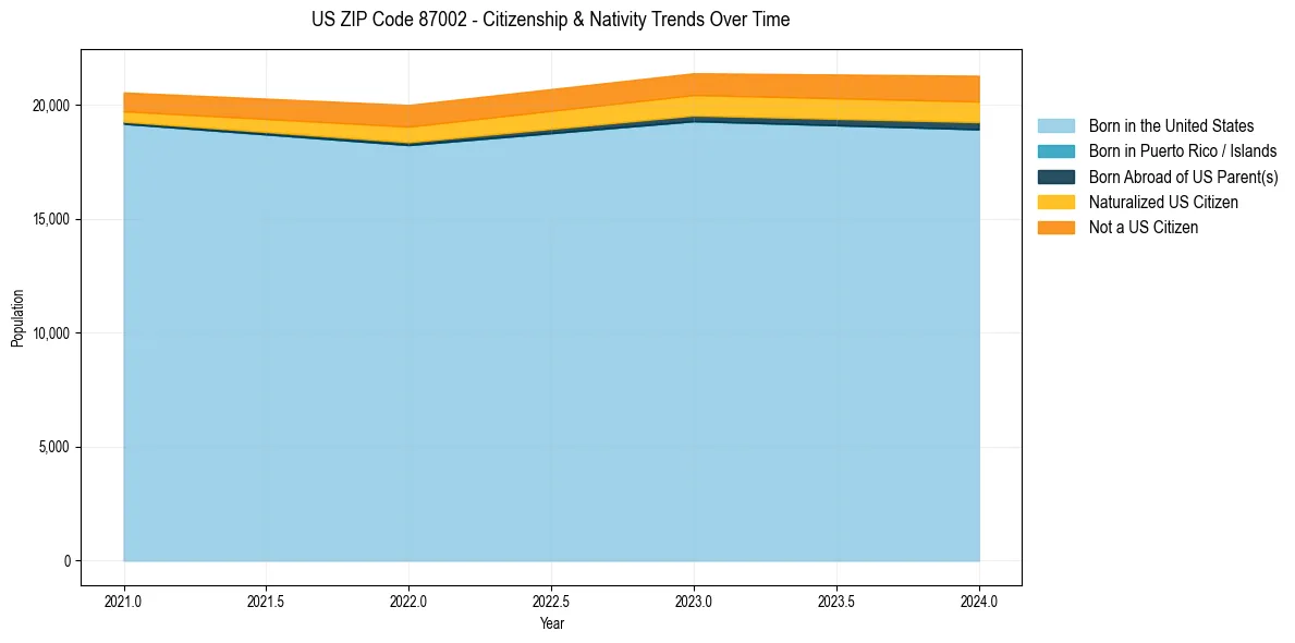 Historical nativity trends for 