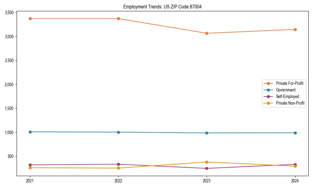 Long-term employment trends in 