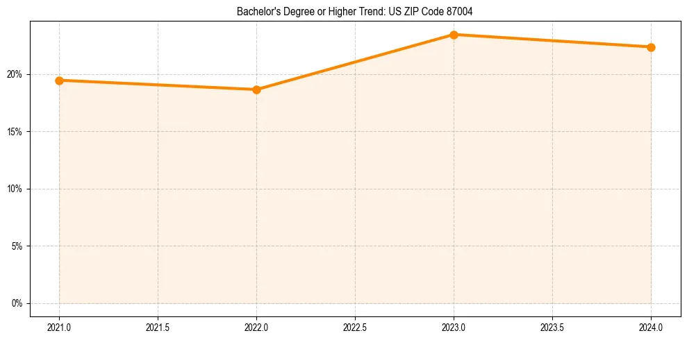 Trend chart showing bachelor degree growth in 