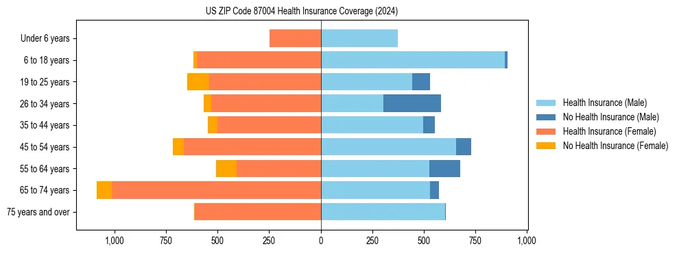 Health insurance pyramid for US ZIP Code 87004