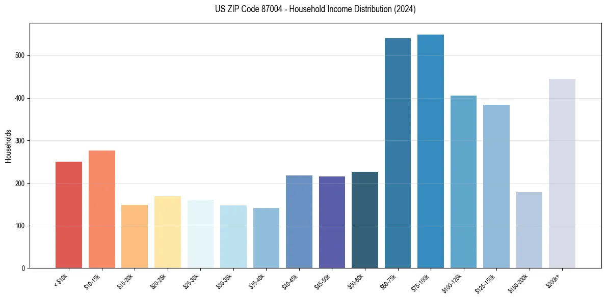 Income Distribution for 
