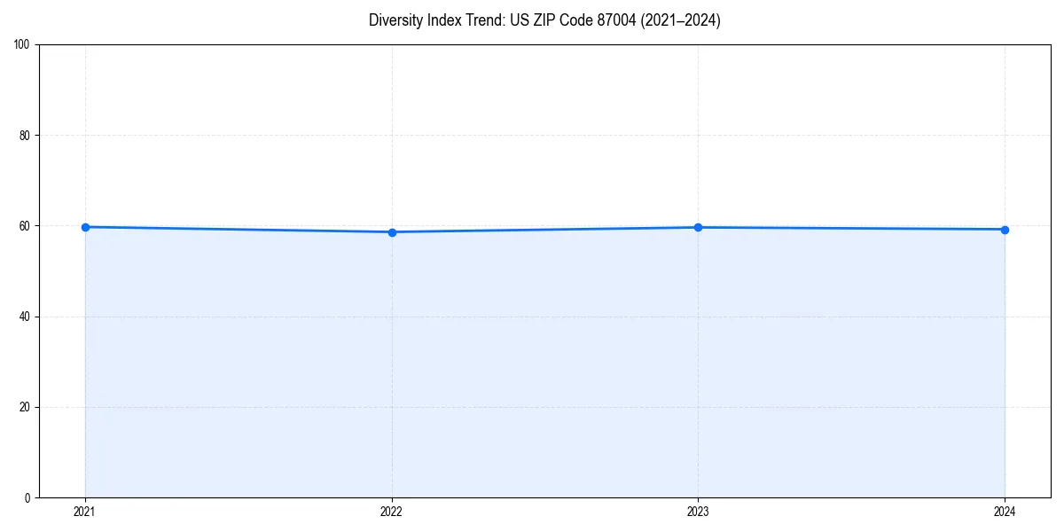 Line chart showing diversity index trends for 