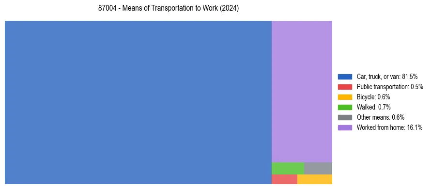 Commute modes in US ZIP Code 87004