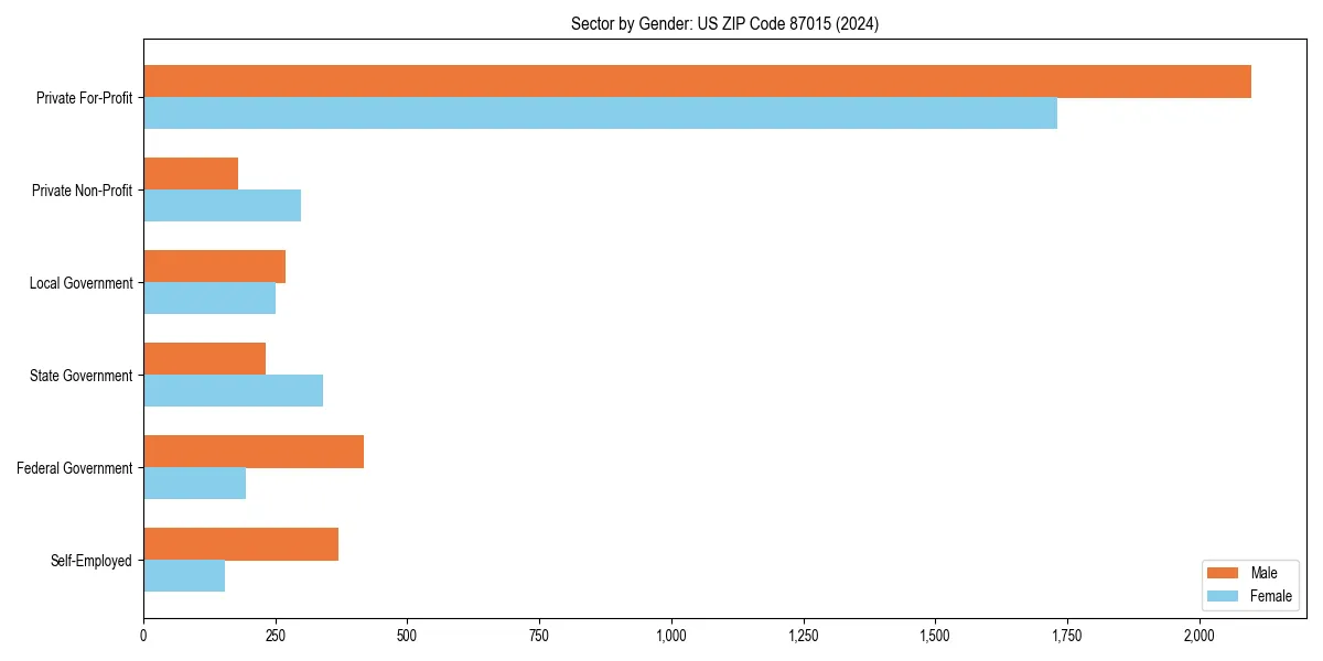 Employment sector breakdown by gender in 