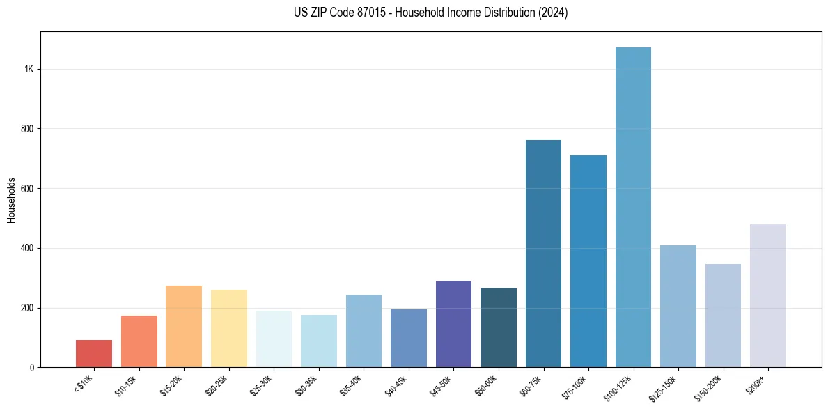 Income Distribution for 