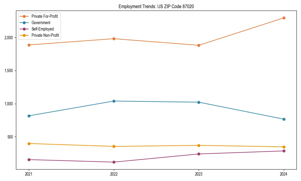 Long-term employment trends in 