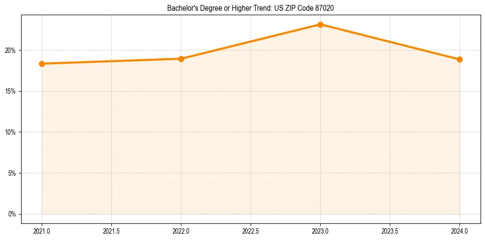 Trend chart showing bachelor degree growth in 