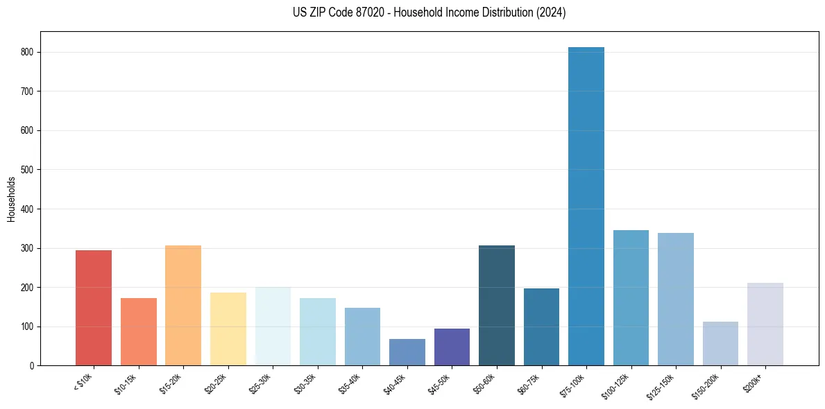 Income Distribution for 