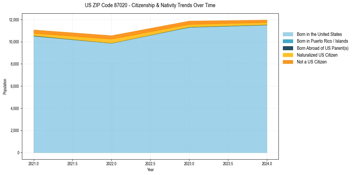 Historical nativity trends for 