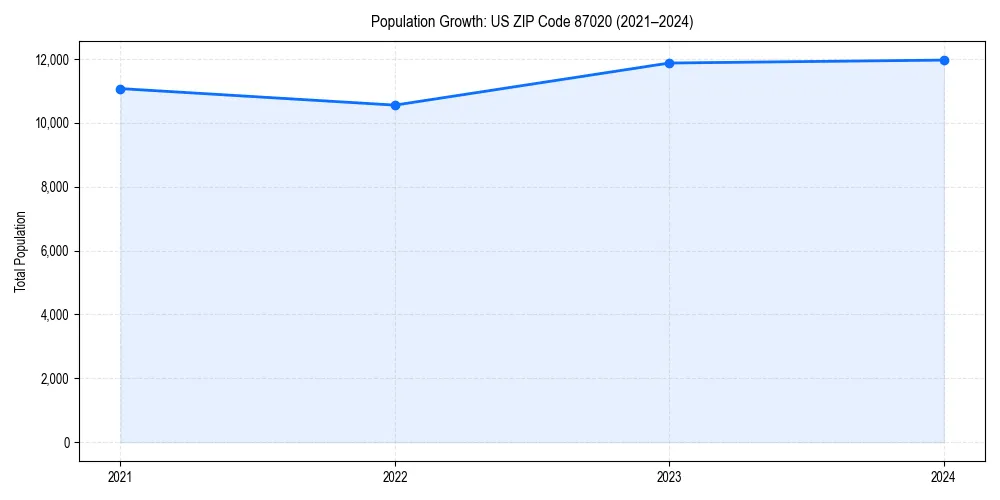 Population trends in 