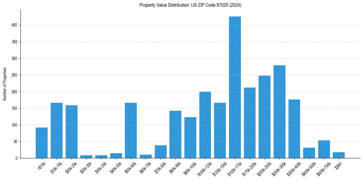 Value Distribution for 