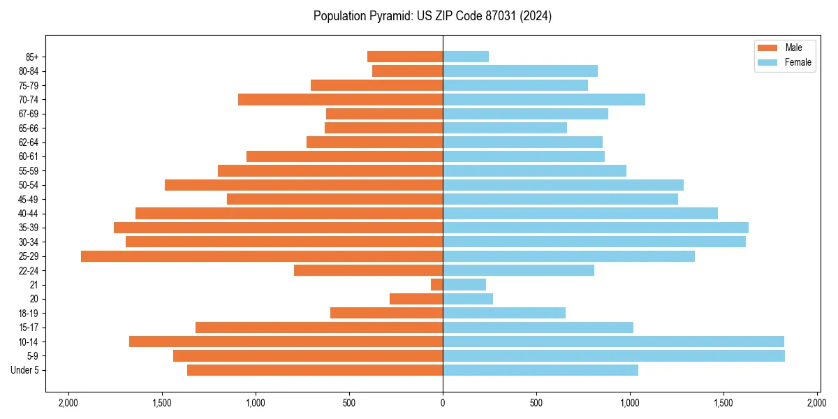 Population pyramid for 