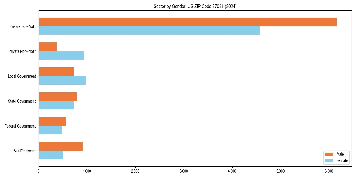 Employment sector breakdown by gender in 