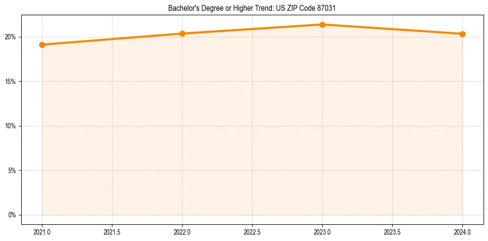 Trend chart showing bachelor degree growth in 