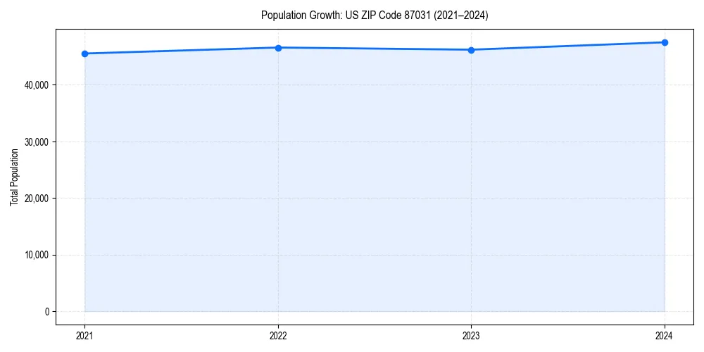 Population trends in 