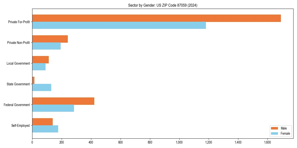 Employment sector breakdown by gender in 
