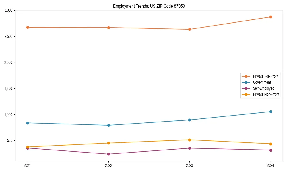 Long-term employment trends in 