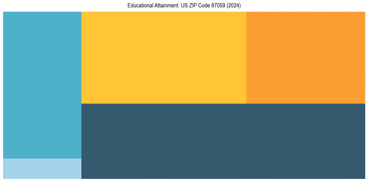 Education Treemap for  in 2024