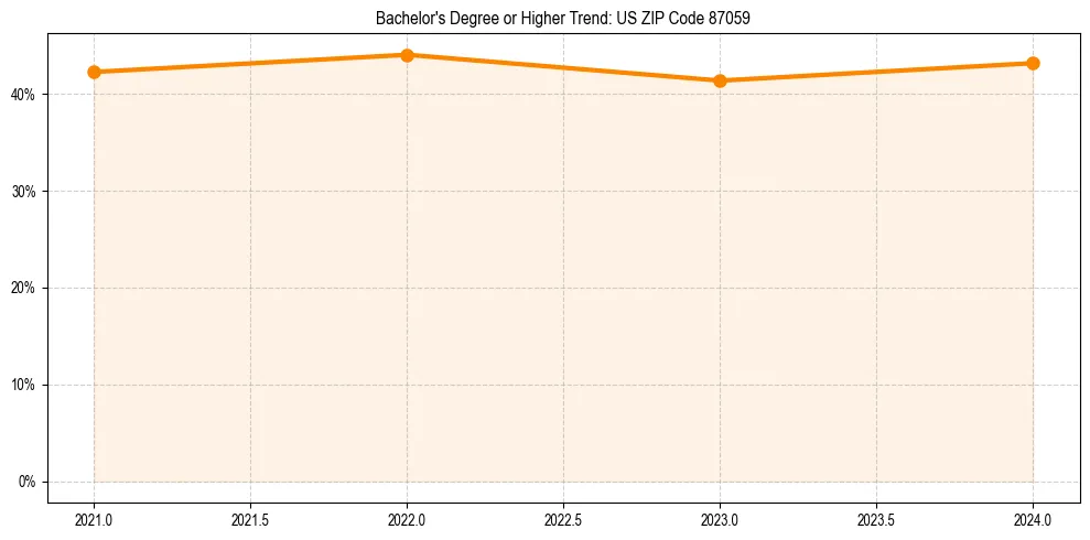 Trend chart showing bachelor degree growth in 