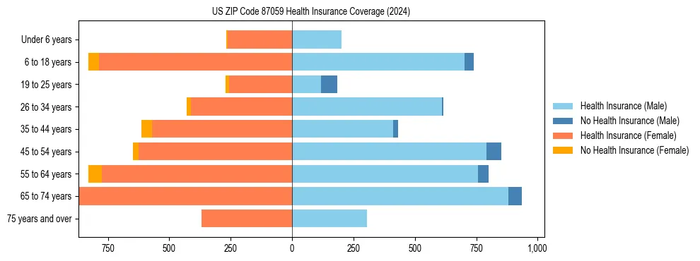 Health insurance pyramid for US ZIP Code 87059