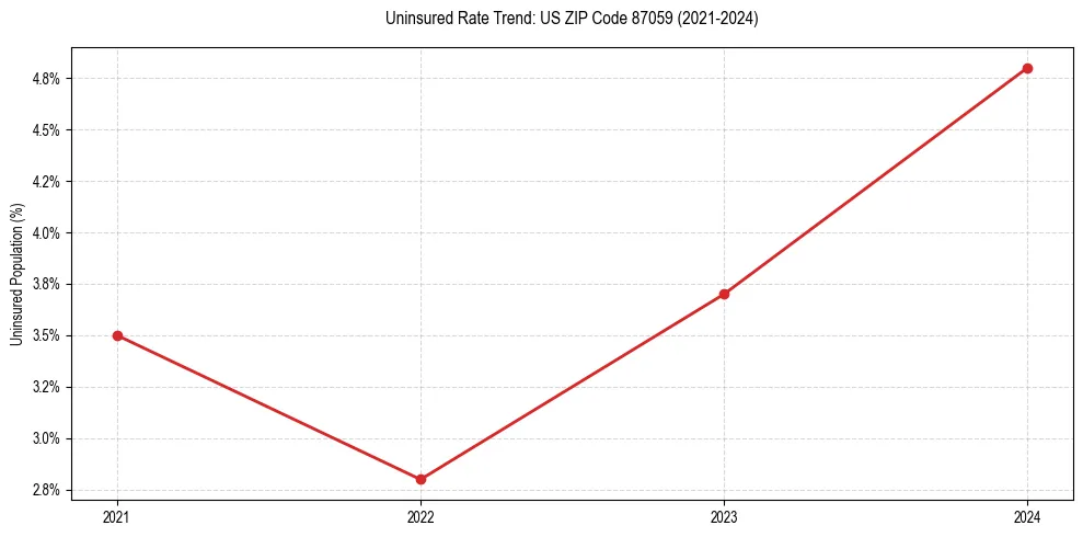 Uninsured trend chart for US ZIP Code 87059