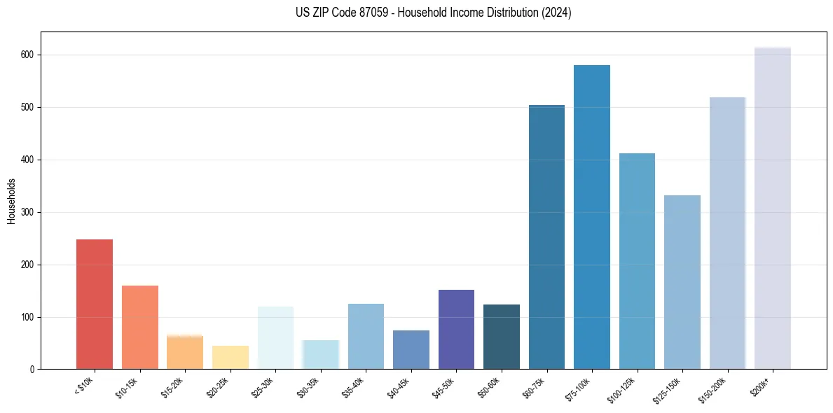 Income Distribution for 