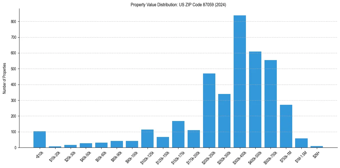 Value Distribution for 