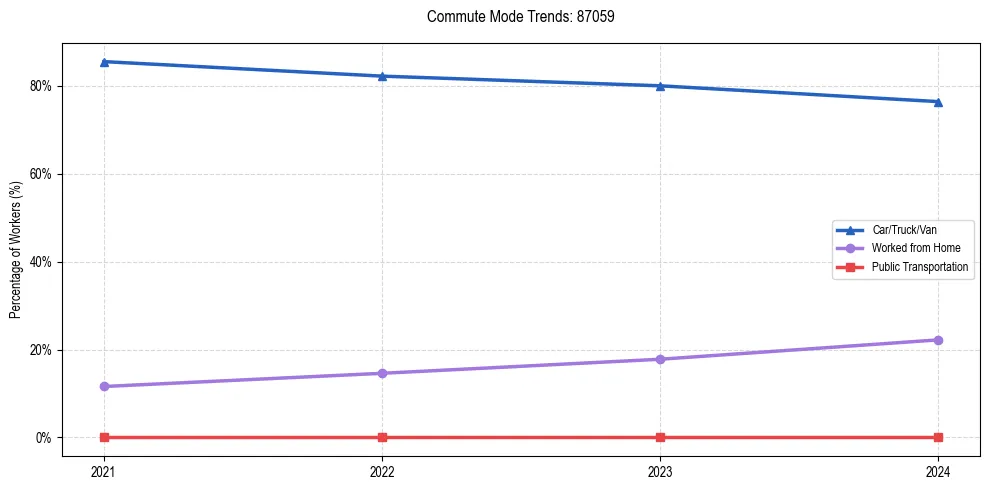 Transportation trends in US ZIP Code 87059