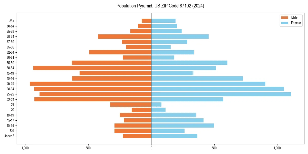 Population pyramid for 