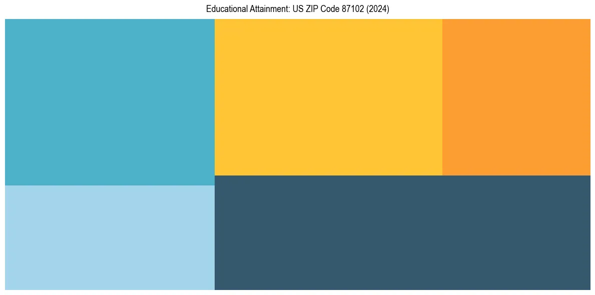 Education Treemap for  in 2024