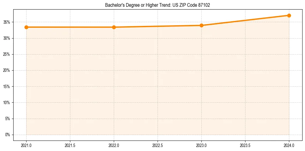 Trend chart showing bachelor degree growth in 