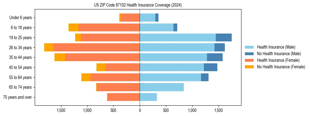 Health insurance pyramid for US ZIP Code 87102