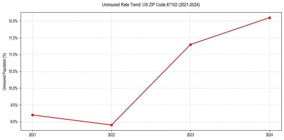 Uninsured trend chart for US ZIP Code 87102