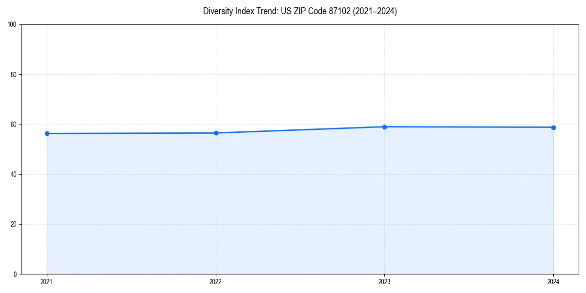 Line chart showing diversity index trends for 