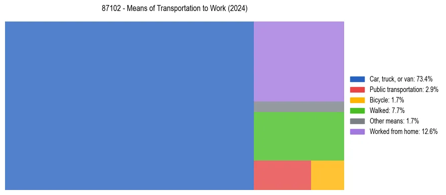 Commute modes in US ZIP Code 87102
