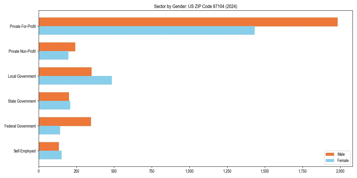 Employment sector breakdown by gender in 